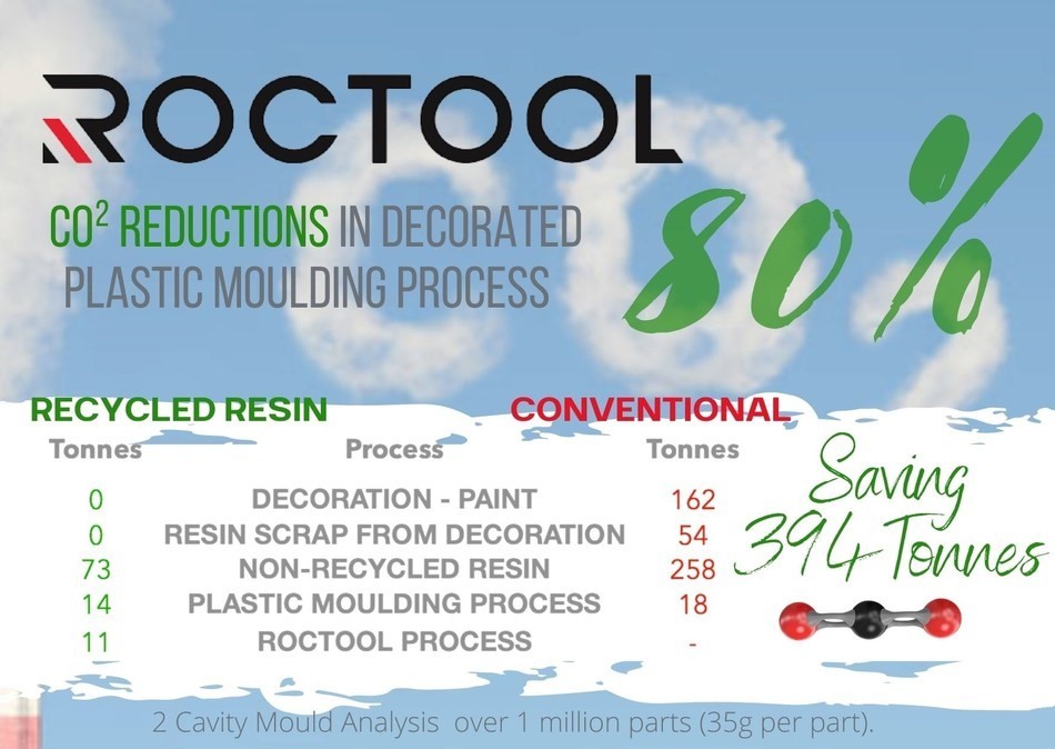 Rosti installs Roctool technology in China